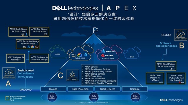 多云环境下的一致性体验 从Dell APEX Cloud Platform开始