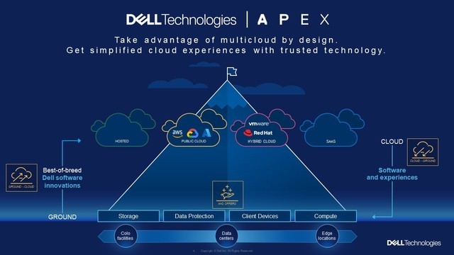 多云环境下的一致性体验 从Dell APEX Cloud Platform开始